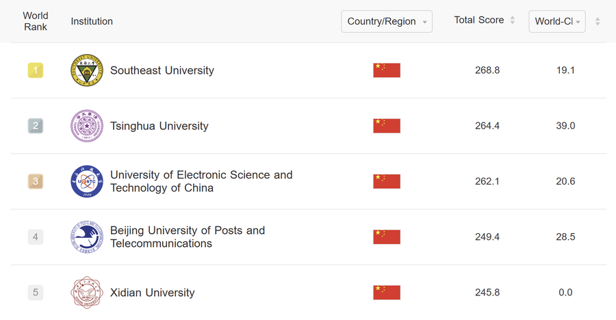 Năm 2025 các trường ĐH hàng đầu về CN-TT ở Trung Quốc cũng dẫn đầu thế giới về xếp hạng theo bảng xếp hạng học thuật các ĐH thế giới. (Ảnh: Internet) anh-chup-man-hinh-2025-02-18-135649.png