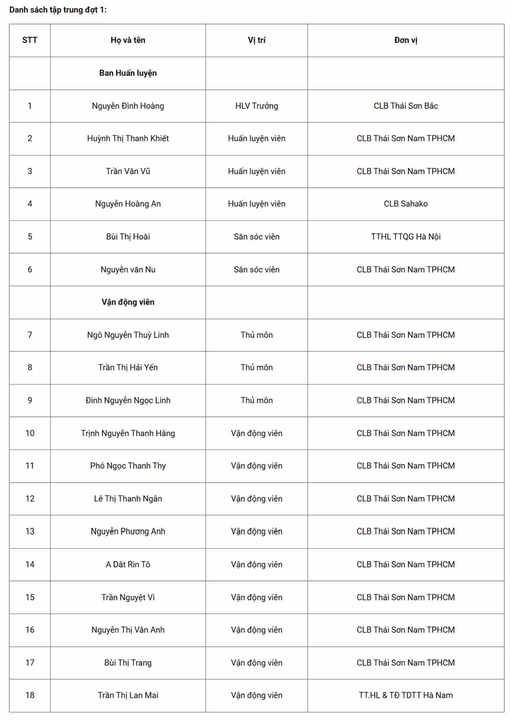 Danh sách hội quân đội tuyển futsal nữ Việt Nam. Ảnh: VFF