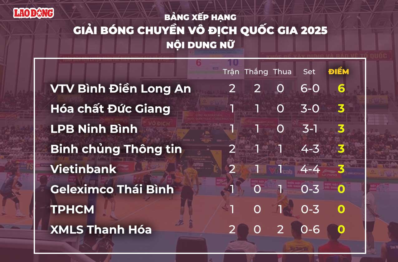 Bảng xếp hạng giải bóng chuyền VĐQG 2025 nội dung nữ. Đồ họa: Chi Trần