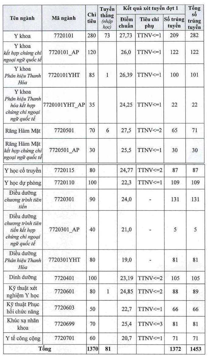 Điểm chuẩn trúng tuyển vào Trường Đại học Y Hà Nội năm 2023.