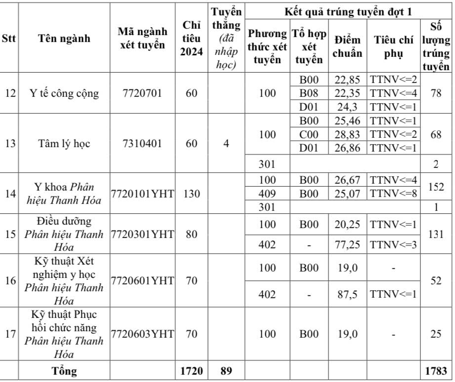 Điểm chuẩn trúng tuyển vào Trường Đại học Y Hà Nội năm 2024.