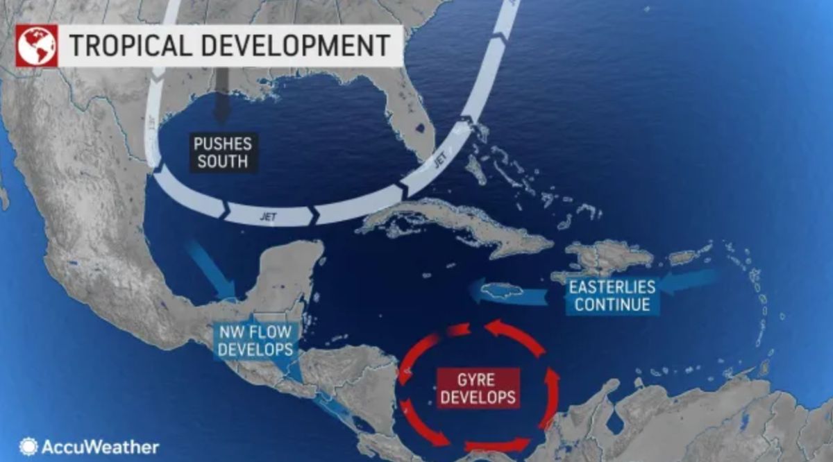 “Gyre” thường chỉ một vùng áp thấp khổng lồ, xoay chậm, kéo dài trong nhiều ngày và có thể sinh ra các xoáy nhỏ hơn, chính là các áp thấp nhiệt đới hoặc bão. Ảnh: AccuWeather