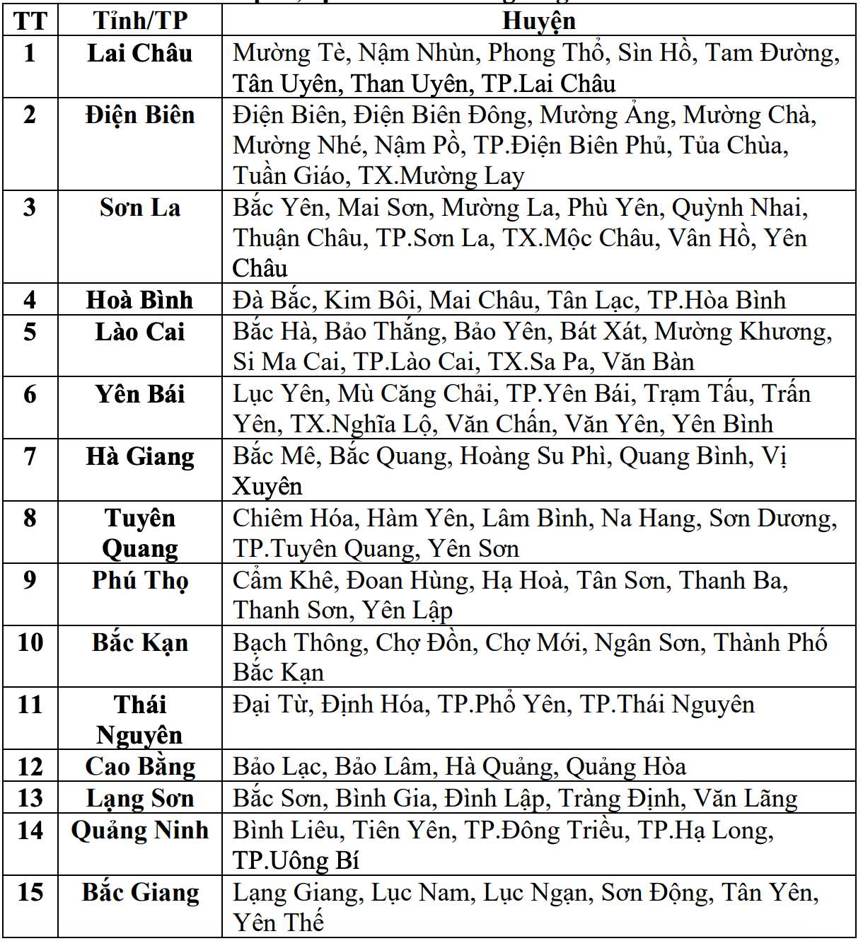 Danh sách các khu vực có nguy cơ xảy ra lũ quét, sạt lở đất đá trong 6 giờ tới (tính từ thời điểm 8 giờ 30 ngày 10.6). Nguồn: Trung tâm Dự báo Khí tượng Thủy văn Quốc gia