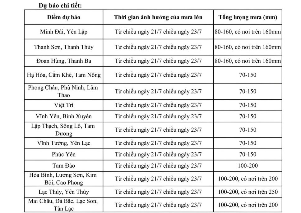 Các nơi được dự báo sẽ có mưa lớn trên địa bàn tỉnh Phú Thọ. Ảnh: Văn bản.