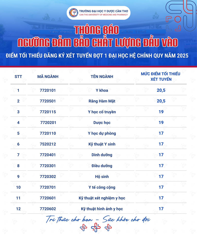 Điểm sàn Trường Đại học Y Dược Cần Thơ năm 2025. Ảnh: Nhà trường