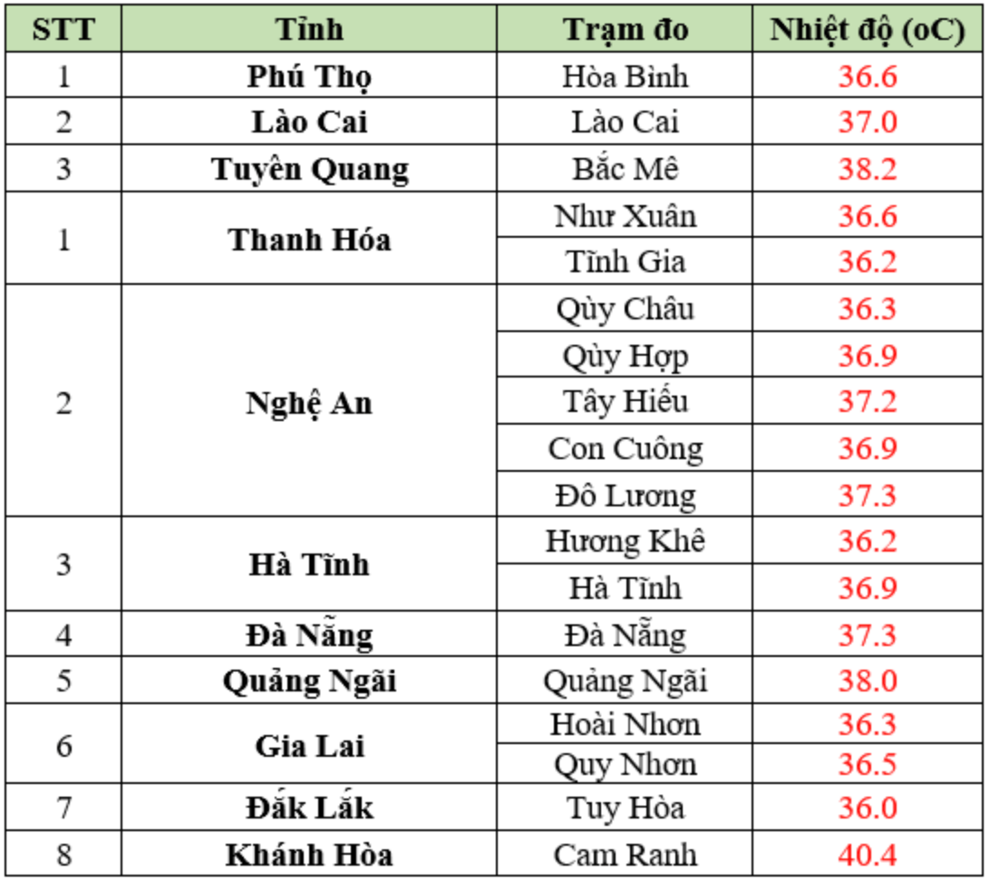 Nhiệt độ thực đo cao nhất trong ngày 31.7 ở một số tỉnh, thành. Ảnh: Trung tâm Dự báo Khí tượng Thủy văn Quốc gia