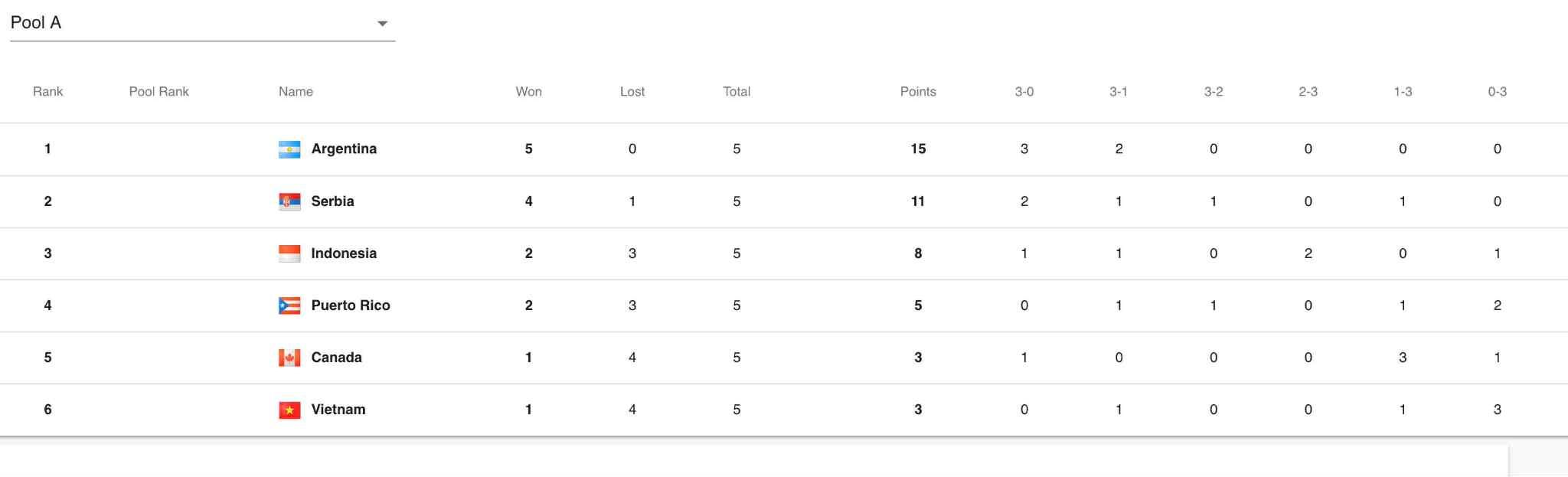 Bảng xếp hạng giải bóng chuyền U21 thế giới mới nhất. Ảnh cắt từ trang chủ FIVB