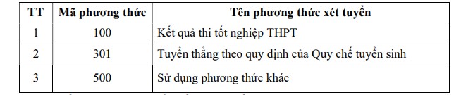 Các phương thức tuyển sinh dự kiến năm 2026 của Trường Đại học Y khoa Phạm Ngọc Thạch.