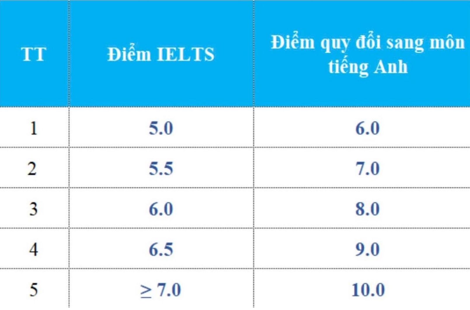 Bảng quy định về quy đổi điểm chứng chỉ IELTS (Academic) thành điểm môn tiếng Anh. Ảnh: Nhà trường