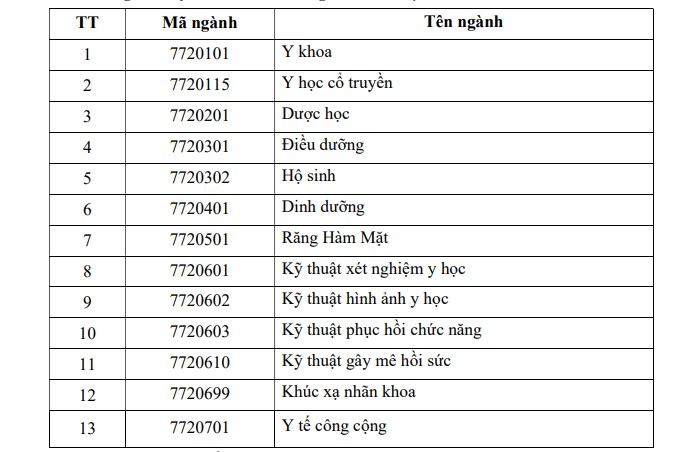 13 ngành dự kiến tuyển sinh trong năm 2026 của Trường Đại học Y khoa Phạm Ngọc Thạch. Ảnh: Nhà trường