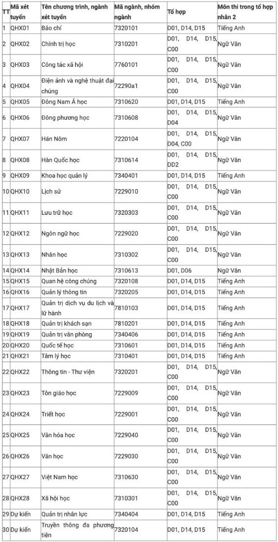 Dự kiến các tổ hợp xét tuyển vào các ngành đào tạo tại Trường Đại học Khoa học Xã hội và Nhân văn, Đại học Quốc gia Hà Nội.