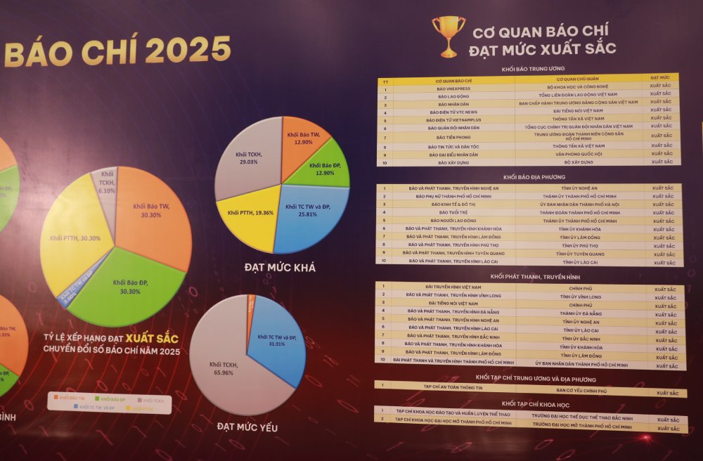 Báo Lao Động nằm trong top 2 khối các cơ quan báo chí trung ương có mức độ xuất sắc về chuyển đổi số. Ảnh: Trần Vương