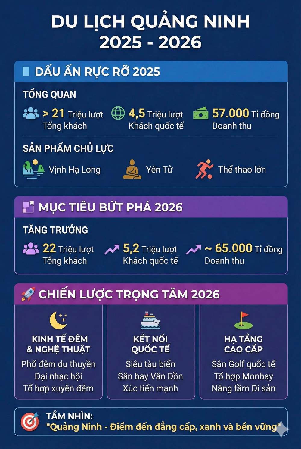 Năm 2026, Quảng Ninh đặt mục tiêu đón hơn 22 triệu lượt khách du lịch.
