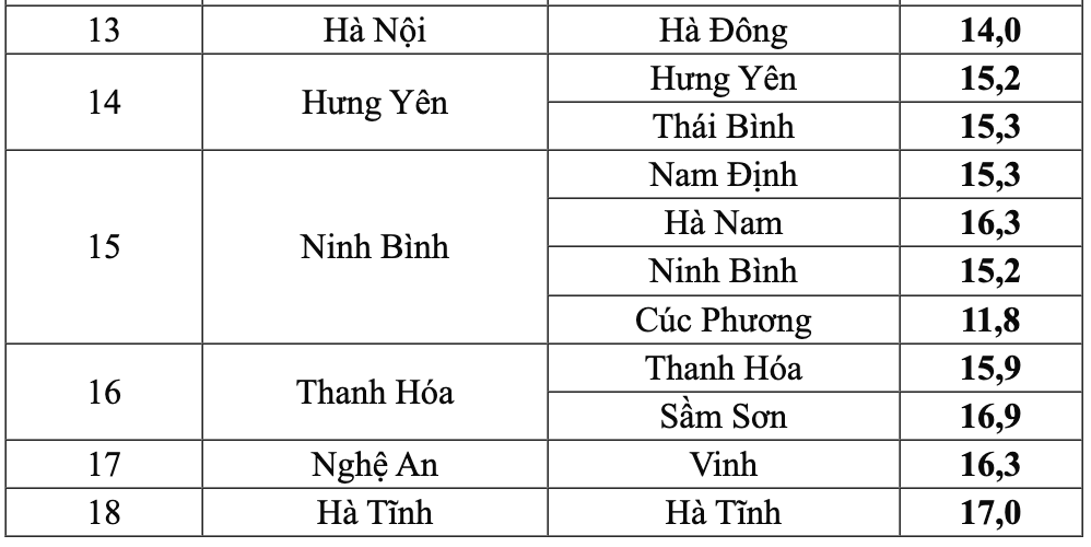 Nhiệt độ thực đo vào 5h30 ngày 13.1. Nguồn: Trung tâm Dự báo Khí tượng Thủy văn Quốc gia