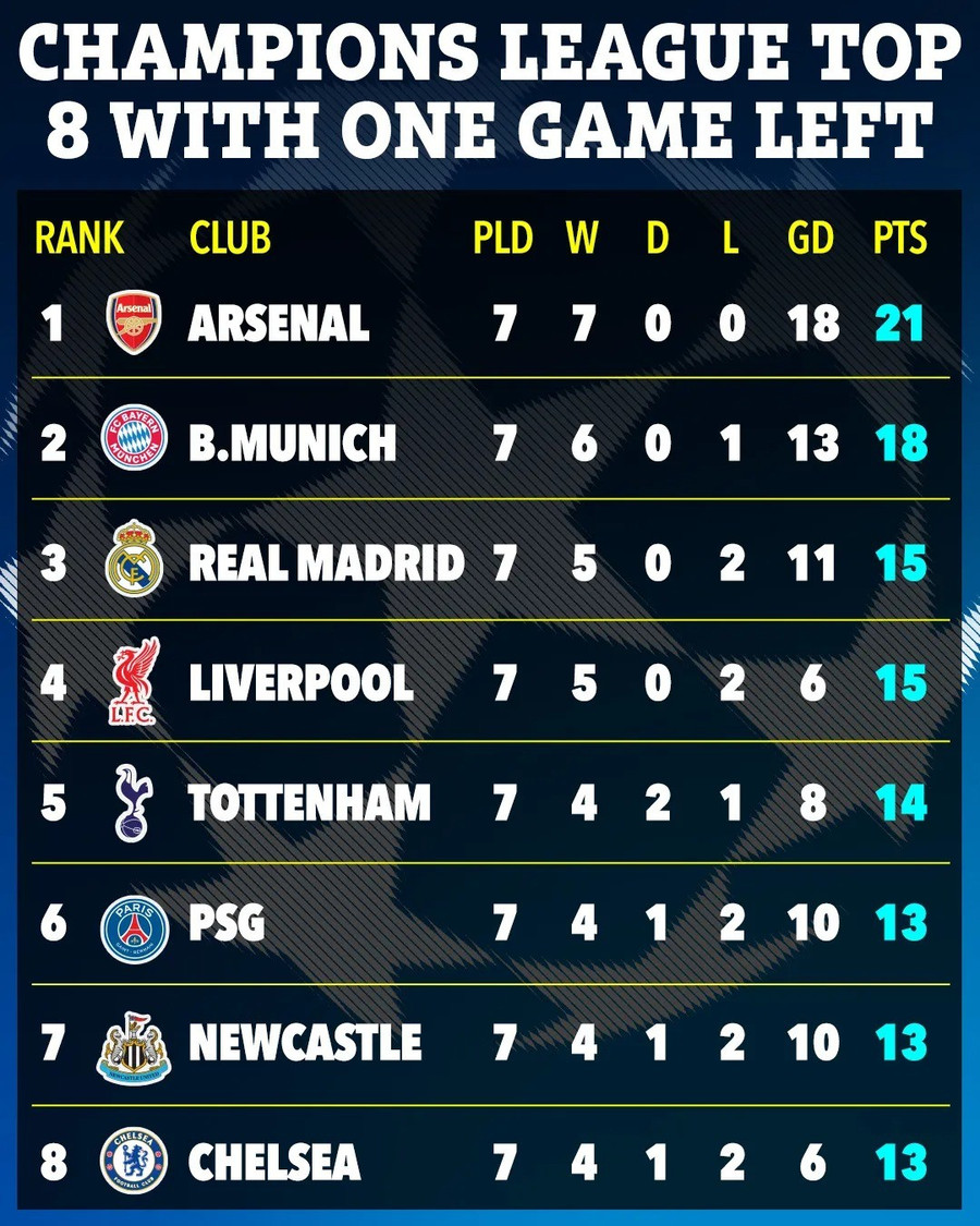 Chelsea chen chân vào top 8 vòng bảng Champions League. chelsea-3955.jpg