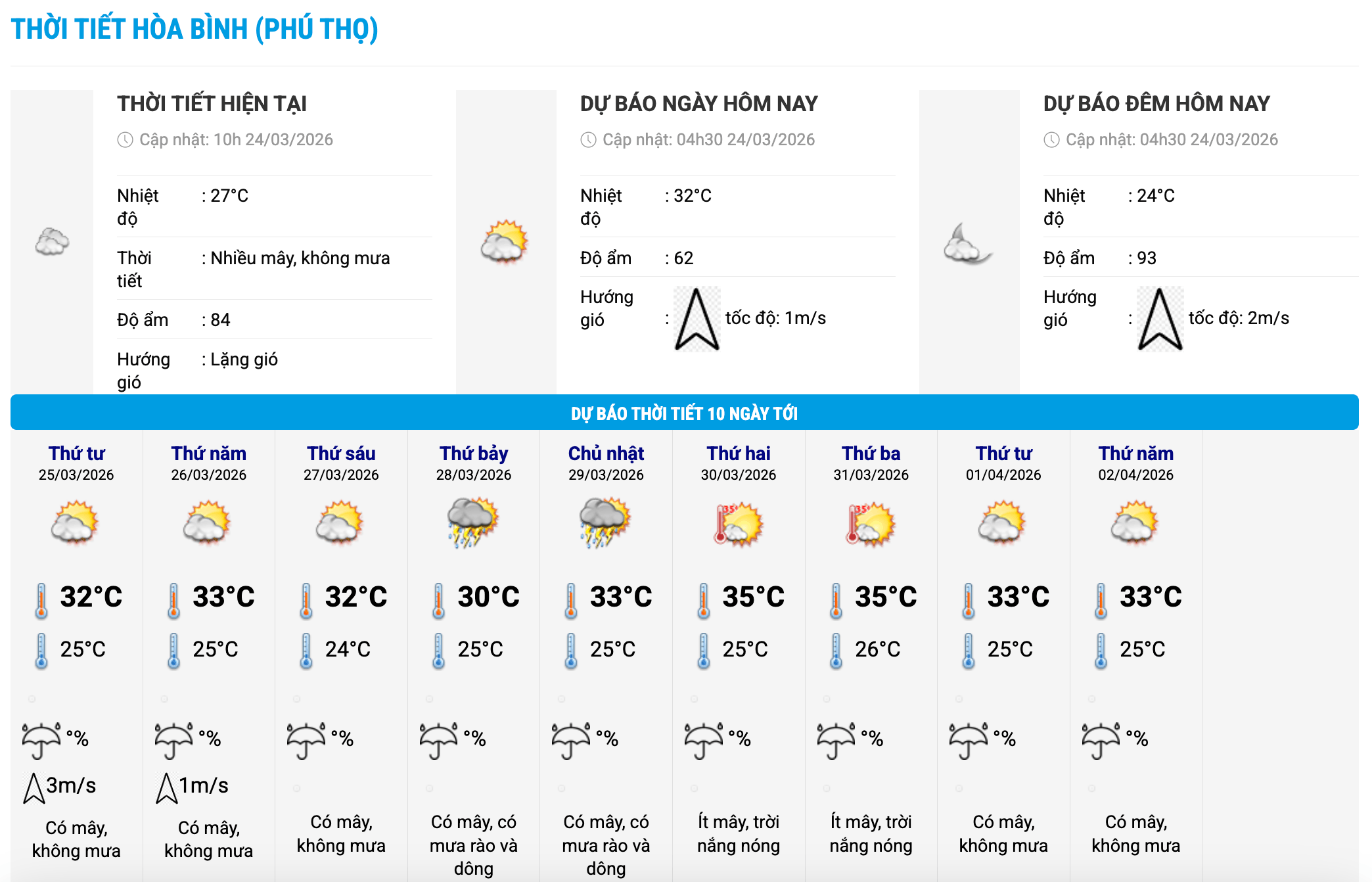 Biểu đồ nhiệt 10 ngày tới cập nhật vào 10 giờ ngày 24.3 cho thấy tại Mường Thanh (Điện Biên) và Hòa Bình (Phú Thọ) cho thấy đầu tuần tới nhiệt độ cao nhất có thể lên đến 35 độ C, thời tiết nắng nóng. Nguồn: Trung tâm Dự báo Khí tượng Thủy văn Quốc gia