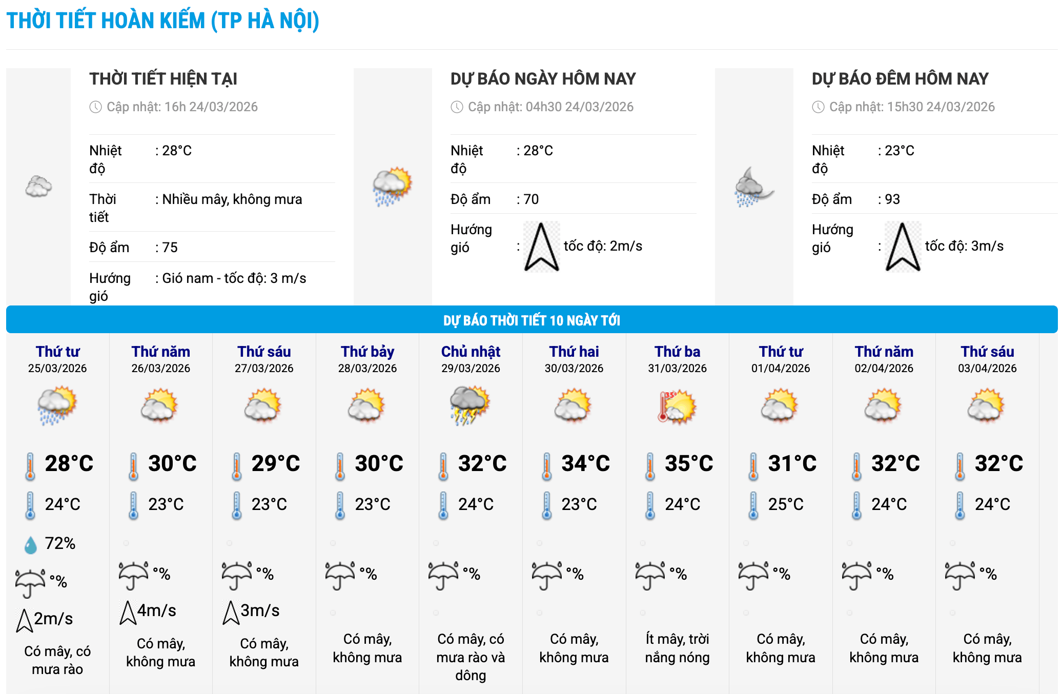 Biểu đồ nhiệt trong 10 ngày tới ở phường Hoàn Kiếm, Hà Nội cập nhật vào 16 giờ ngày 24.3. Ảnh: Trung tâm Dự báo Khí tượng Thủy văn Quốc gia