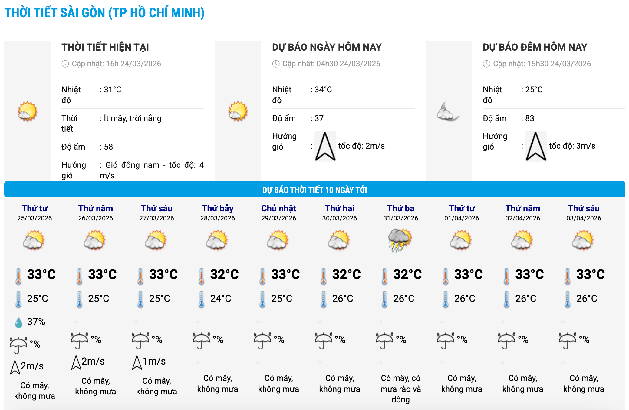 Biểu đồ nhiệt trong 10 ngày tới ở phường Sài Gòn, TPHCM cập nhật vào 16 giờ ngày 24.3. Ảnh: Trung tâm Dự báo Khí tượng Thủy văn Quốc gia