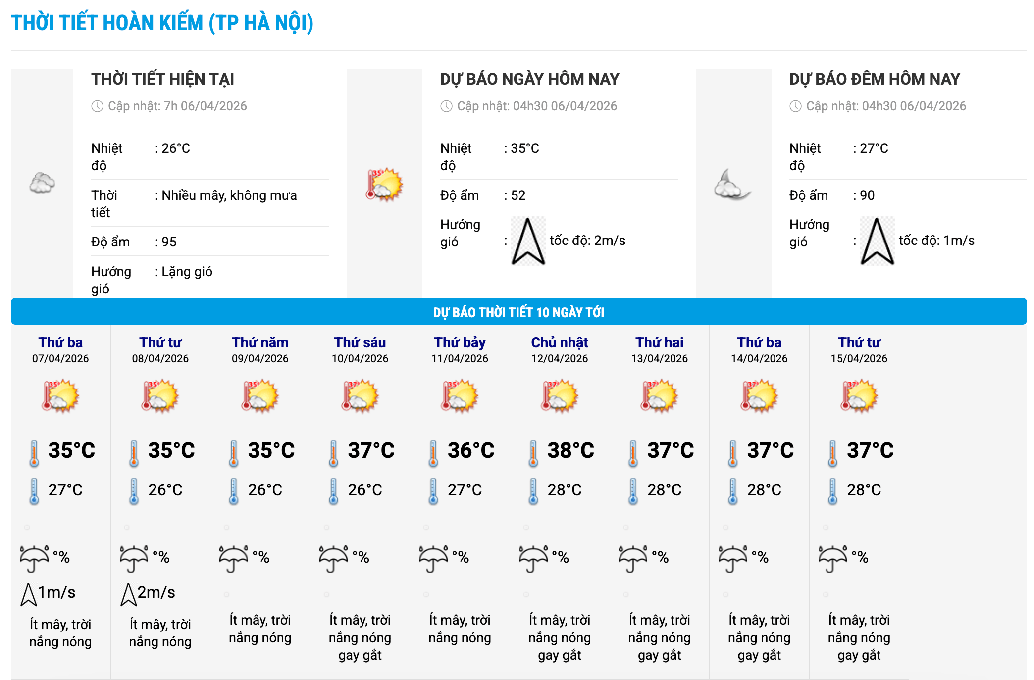Biểu đồ nhiệt những ngày tới ở phường Hoàn Kiếm, Hà Nội cập nhật vào 7 giờ ngày 6.4. Ảnh: Trung tâm Dự báo Khí tượng Thủy văn Quốc gia