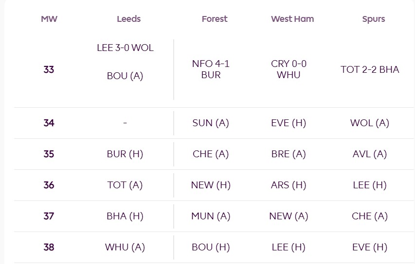 Lịch thi đấu của Tottenham, Nottingham, West Ham, Leeds ở giai đoạn cuối mùa. Ảnh: NH Anh