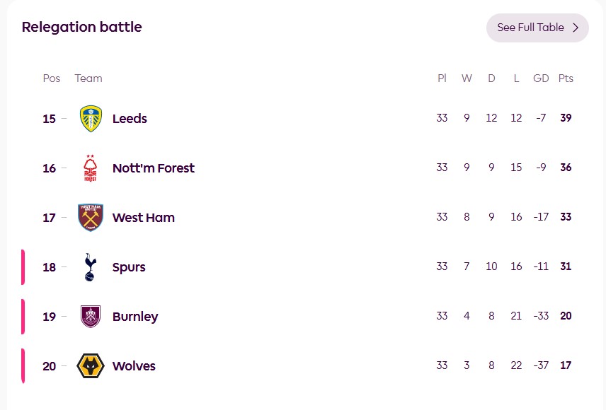 Bảng xếp hạng ở nhóm cuối bảng Ngoại hạng Anh, khi Tottenham đang gặp bất lợi lớn. Ảnh: NH Anh