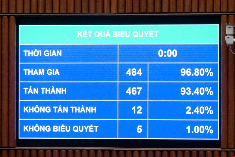 Quốc hội biểu quyết về thực hiện thí điểm chế định luật sư công. Ảnh: Media Quốc hội