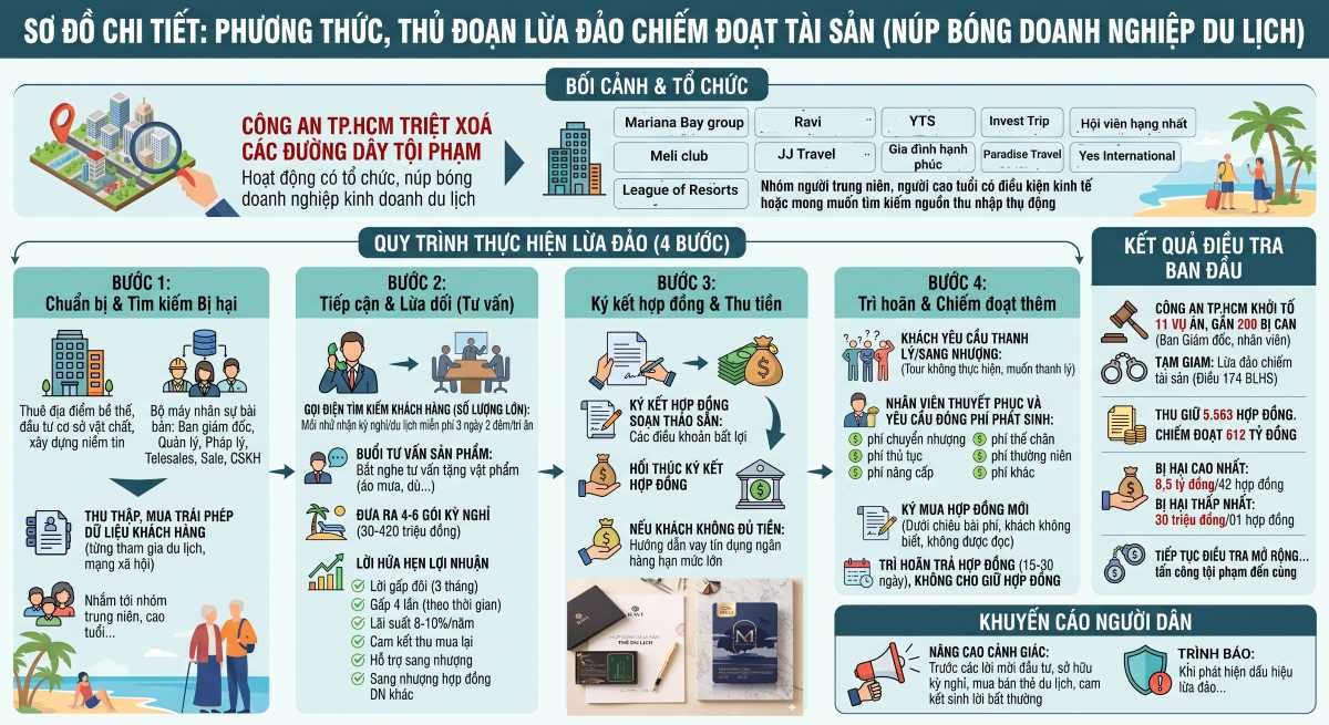 Sơ đồ chi tiết về phương thức, thủ đoạn lừa đảo chiếm đoạt tài sản (núp bóng doanh nghiệp du lịch). Ảnh: Công an
