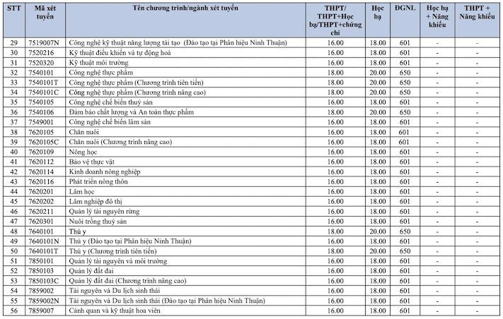 Ngưỡng điểm nộp hồ sơ vào các ngành của trường Đại học Nông Lâm TPHCM năm 2026.