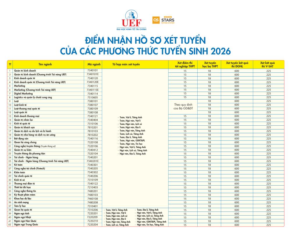 Điểm sàn xét tuyển năm 2026 của Trường Đại học Kinh tế - Tài chính TPHCM được công bố ngày 6.7. Ảnh: Nhà trường