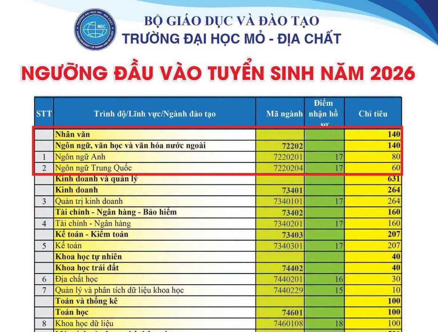 Ngưỡng đảm bảo chất lượng đầu vào các phương thức xét tuyển của Trường Đại học Mỏ - Địa chất năm 2026 đối với ngành Ngôn ngữ. Ảnh: Nhà trường