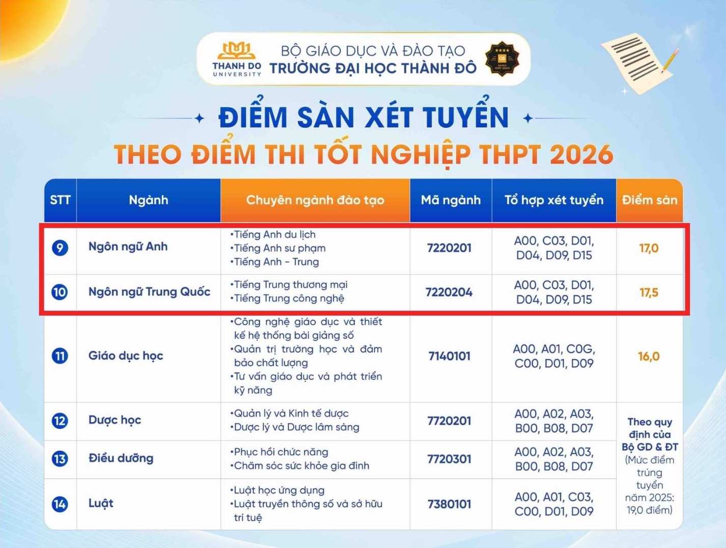 Ngưỡng đảm bảo chất lượng đầu vào phương thức xét điểm thi tốt nghiệp của Trường Đại học Thành Đô năm 2026 đối với ngành Ngôn ngữ. Ảnh: Nhà trường