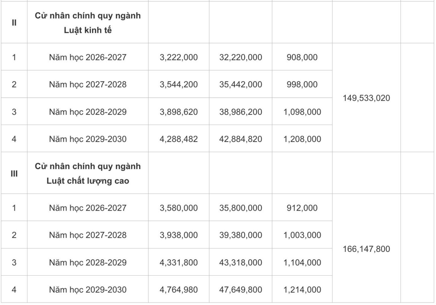 Dự kiến mức học phí đối với khóa tuyển sinh đại học chính quy năm 2026 của Trường Đại học Luật - Đại học Quốc gia Hà Nội. Ảnh: Nhà trường
