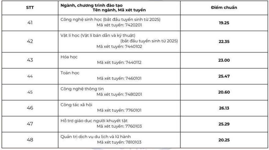 Điểm chuẩn năm 2025 của Trường Đại học Sư phạm Hà Nội. Ảnh: Trường Đại học Sư phạm Hà Nội cung cấp
