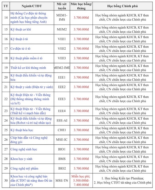 danh sách các ngành/chương trình đào tạo được cấp học bổng Chính phủ