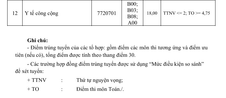 Điểm chuẩn Trường Đại học Y khoa Phạm Ngọc Thạch năm 2025. Ảnh: Nhà trường