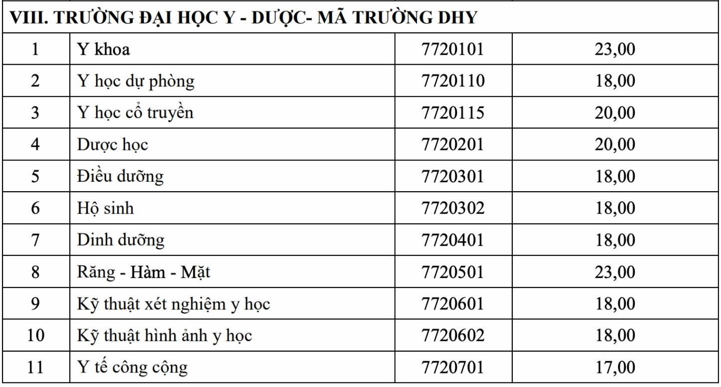 Điểm sàn xét tuyển bằng kết quả thi tốt nghiệp THPT năm 2026 của Trường Đại học Y - Dược (Đại học Thái Nguyên)i. Ảnh: Nhà trường.