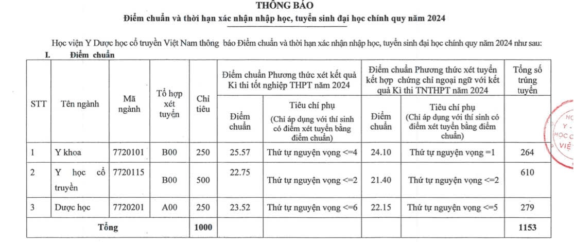 Điểm chuẩn Học viện Y - Dược học cổ truyền Việt Nam năm 2024. Ảnh: Nhà trường