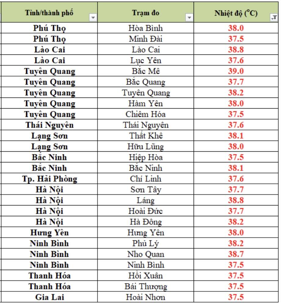 Nhiệt độ thực đo cao nhất ngày 10.8 ở một số trạm quan trắc. Ảnh: