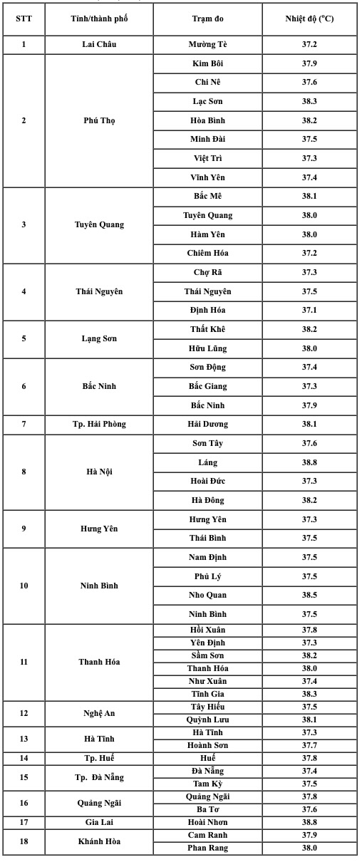 Nhiệt độ thực đo cao nhất ngày 12.8 tại một số trạm quan trắc. Nguồn: