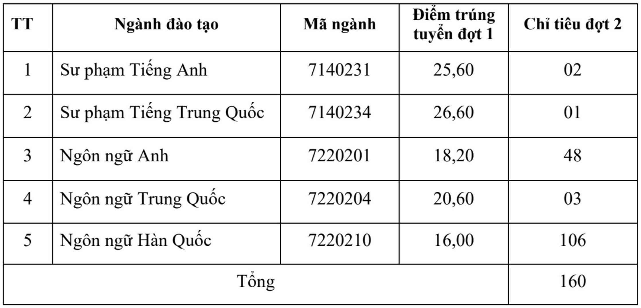 Ngành đào tạo, chỉ tiêu tuyển sinh đợt 2 năm 2026 của Trường Ngoại ngữ, Đại học Thái Nguyên. Ảnh: Nhà trường